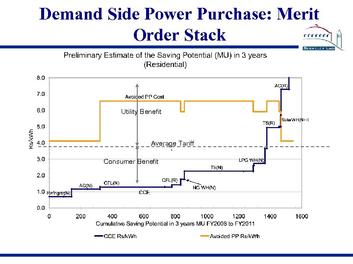 Demand Side Power Purchase: Merit Order Stack Utility Benefit Average Tariff Consumer Benefit 