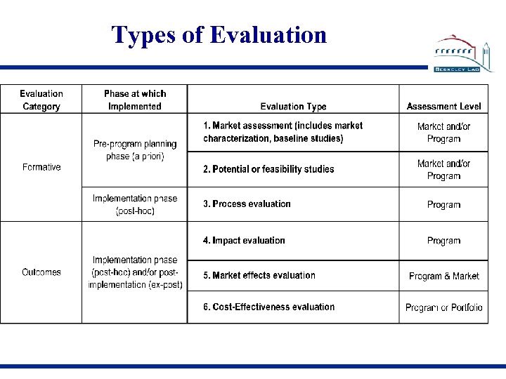 Types of Evaluation 