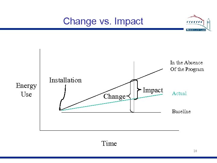 Change vs. Impact In the Absence Of the Program Energy Use Installation Change Impact