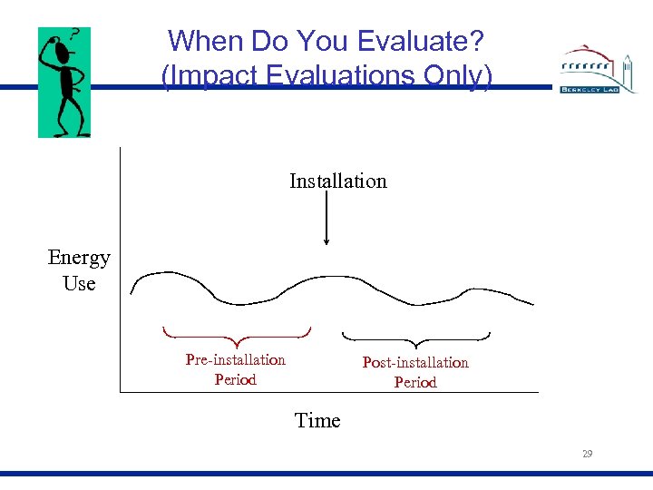 When Do You Evaluate? (Impact Evaluations Only) Installation Energy Use Pre-installation Period Post-installation Period