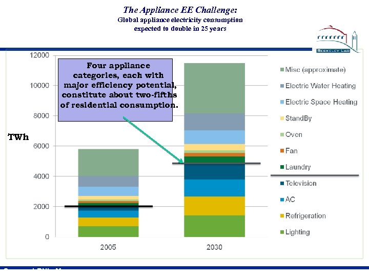 The Appliance EE Challenge: Global appliance electricity consumption expected to double in 25 years