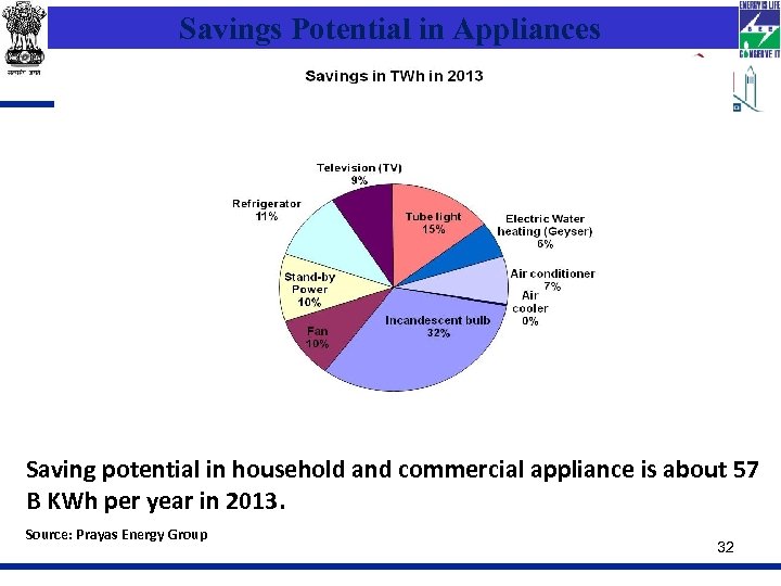 Savings Potential in Appliances Saving potential in household and commercial appliance is about 57