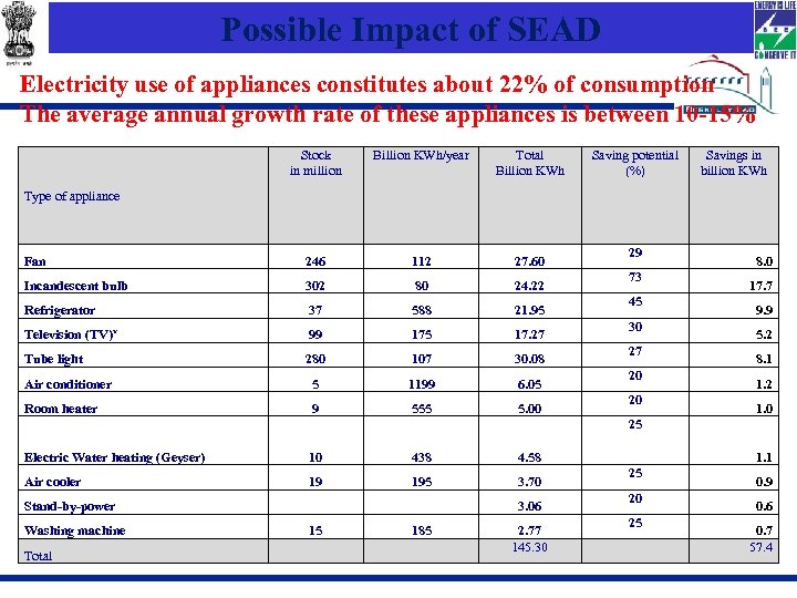 Possible Impact of SEAD Electricity use of appliances constitutes about 22% of consumption The