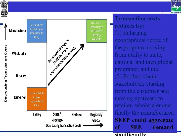 Impact of SEEP on DSM Programme Transaction costs reduces by: (1) Enlarging geographical scope