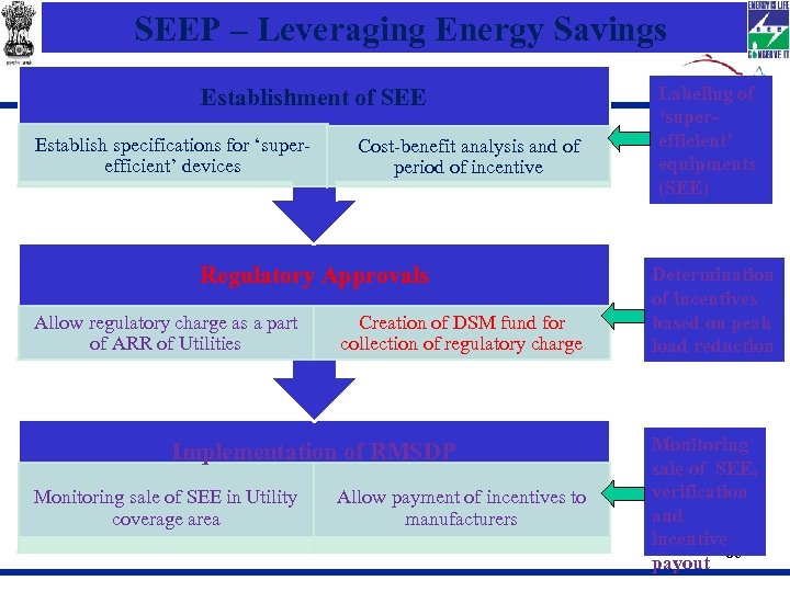 SEEP – Leveraging Energy Savings Establishment of SEE Establish specifications for ‘superefficient’ devices Cost-benefit