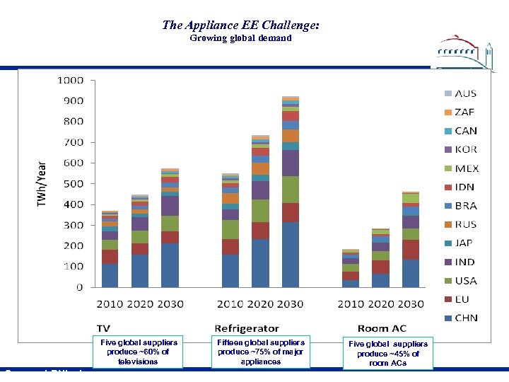 The Appliance EE Challenge: Growing global demand Five global suppliers produce ~60% of televisions