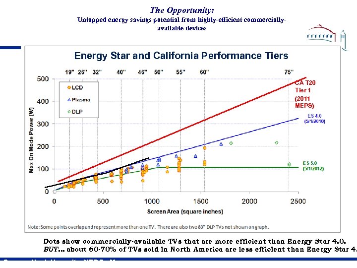 The Opportunity: Untapped energy savings potential from highly-efficient commerciallyavailable devices Energy Star and California