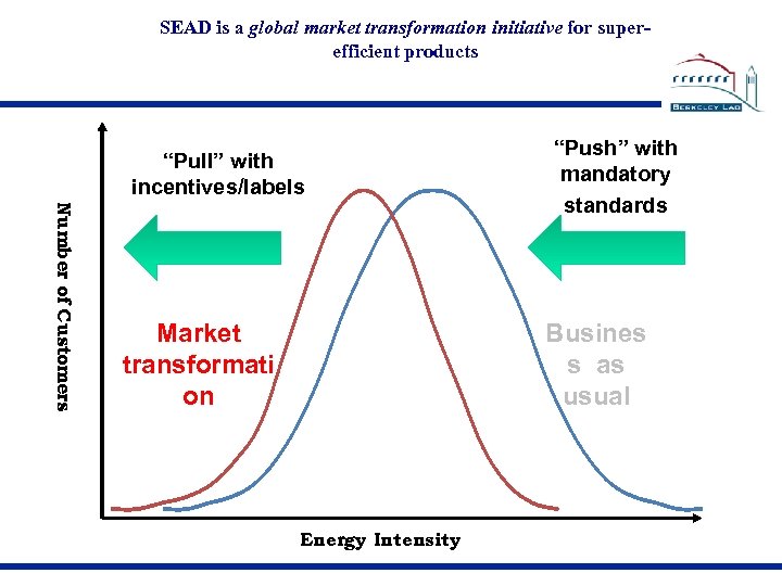 SEAD is a global market transformation initiative for superefficient products “Pull” with incentives/labels Number