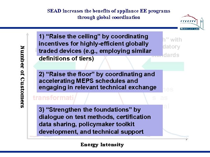 SEAD increases the benefits of appliance EE programs through global coordination Number of Customers