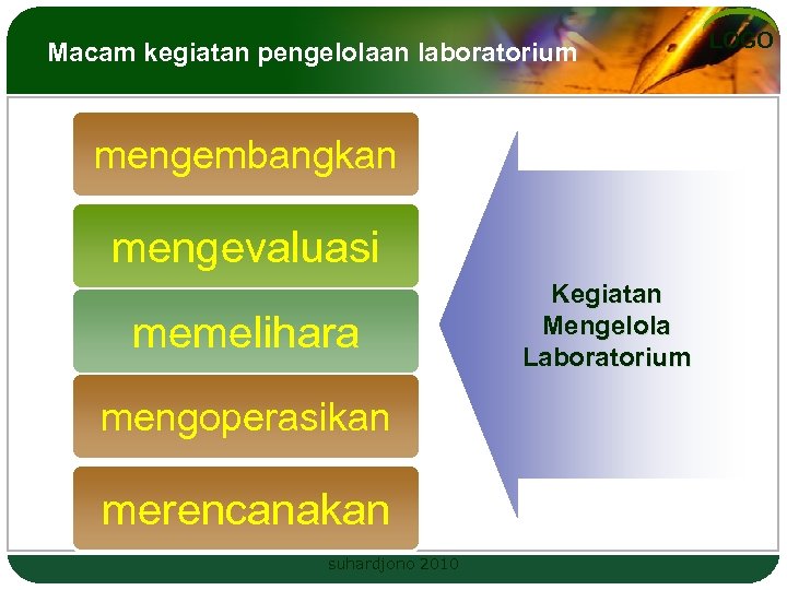 Macam kegiatan pengelolaan laboratorium mengembangkan mengevaluasi memelihara mengoperasikan merencanakan suhardjono 2010 Kegiatan Mengelola Laboratorium