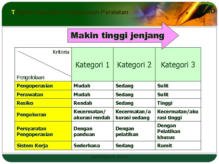 LOGO Tingkat Kesulitan Pengelolaan Peralatan Makin tinggi jenjang Kriteria Kategori 1 Kategori 2 Kategori