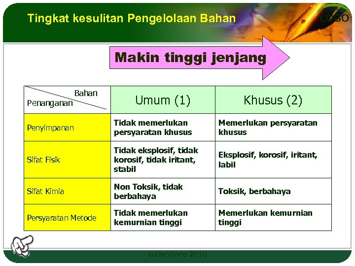 Tingkat kesulitan Pengelolaan Bahan LOGO Makin tinggi jenjang Penanganan Bahan Umum (1) Khusus (2)