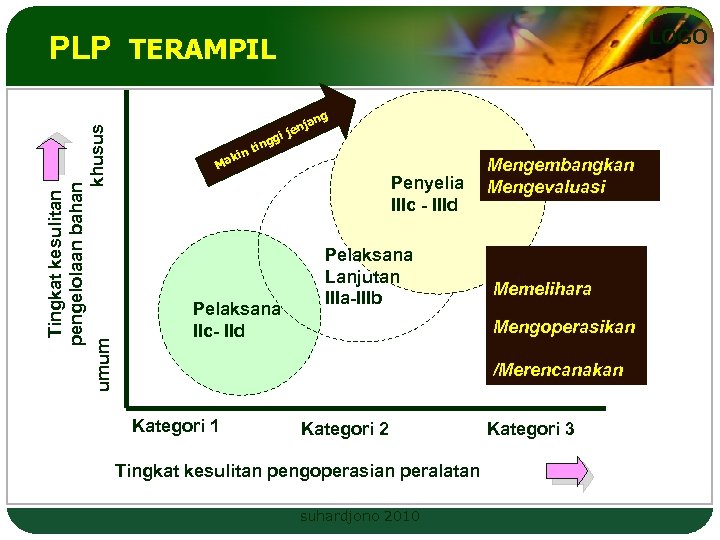 LOGO Tingkat kesulitan pengelolaan bahan khusus umum PLP TERAMPIL ki Ma gg in nt