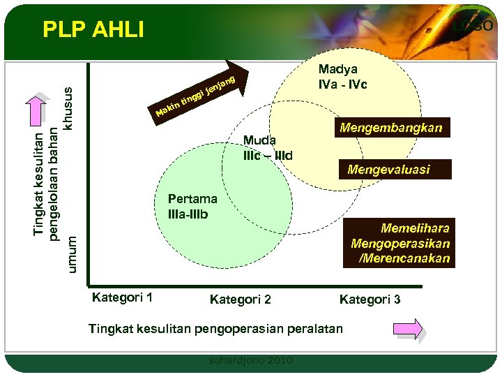 PLP AHLI LOGO Madya IVa - IVc Tingkat kesulitan pengelolaan bahan khusus umum ng