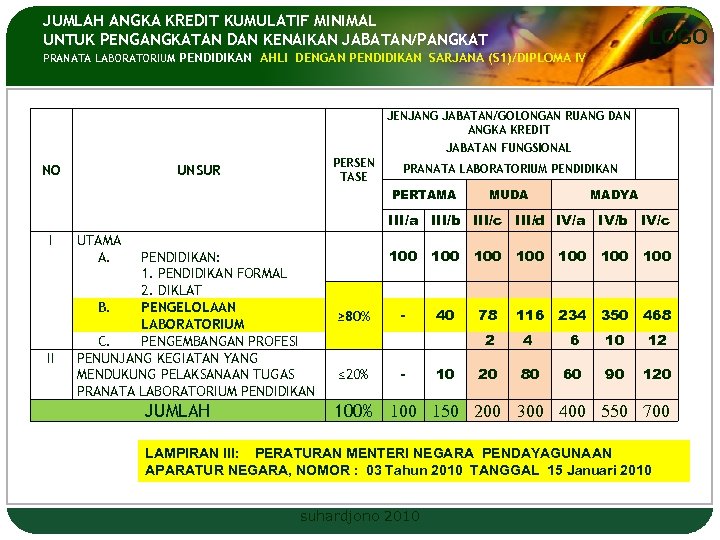 JUMLAH ANGKA KREDIT KUMULATIF MINIMAL UNTUK PENGANGKATAN DAN KENAIKAN JABATAN/PANGKAT LOGO PRANATA LABORATORIUM PENDIDIKAN