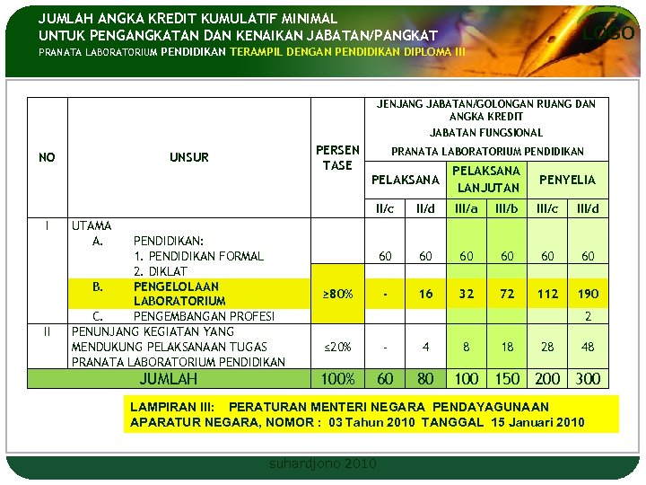 JUMLAH ANGKA KREDIT KUMULATIF MINIMAL UNTUK PENGANGKATAN DAN KENAIKAN JABATAN/PANGKAT LOGO PRANATA LABORATORIUM PENDIDIKAN