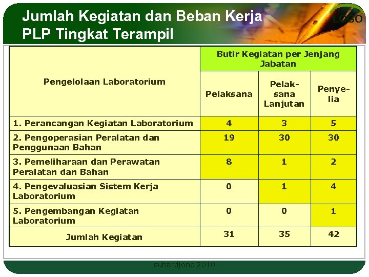 Jumlah Kegiatan dan Beban Kerja PLP Tingkat Terampil LOGO Butir Kegiatan per Jenjang Jabatan