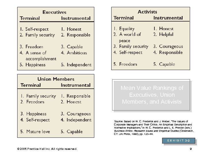 Mean Value Rankings of Executives, Union Members, and Activists Source: Based on W. C.