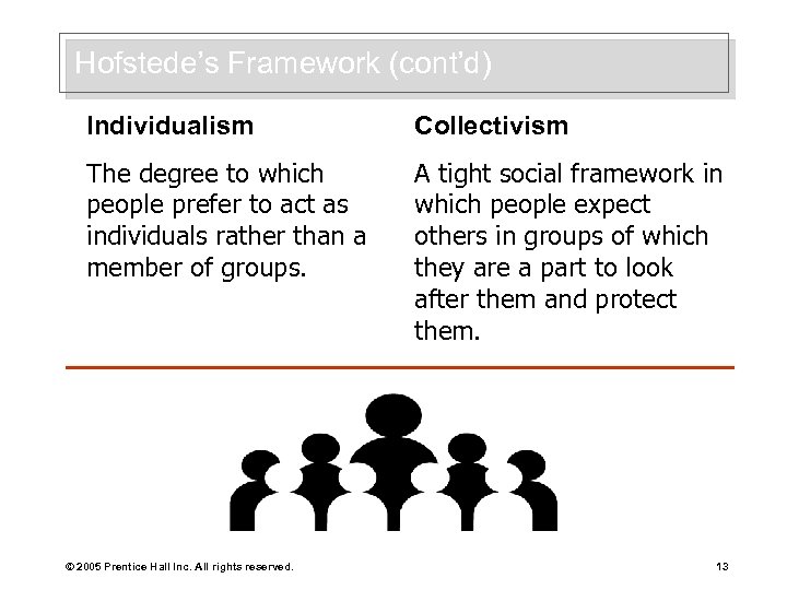 Hofstede’s Framework (cont’d) Individualism Collectivism The degree to which people prefer to act as