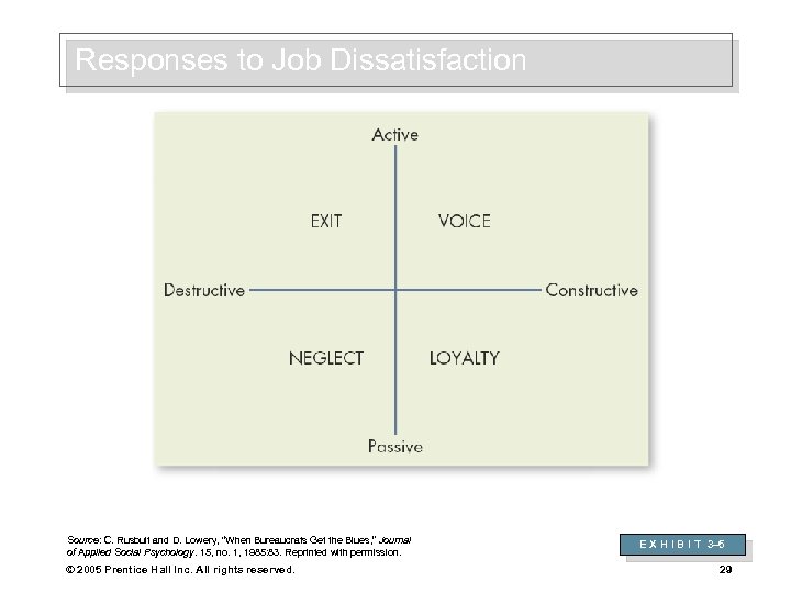 Responses to Job Dissatisfaction Source: C. Rusbult and D. Lowery, “When Bureaucrats Get the
