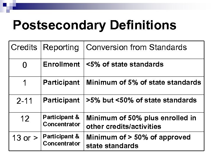 Postsecondary Definitions Credits Reporting Conversion from Standards 0 Enrollment <5% of state standards 1