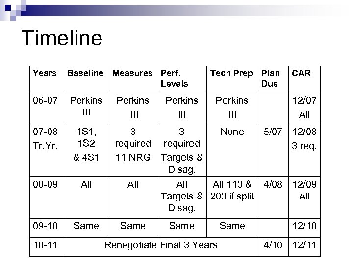 Timeline Years Baseline 06 -07 Perkins III 07 -08 Tr. Yr. 1 S 1,