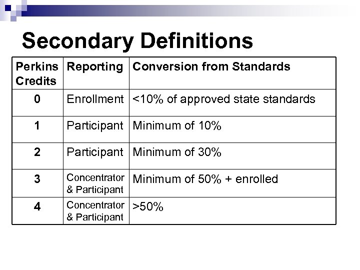 Secondary Definitions Perkins Reporting Conversion from Standards Credits 0 Enrollment <10% of approved state
