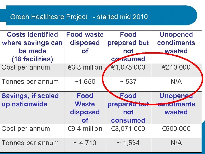 Green Healthcare Project - started mid 2010 Costs identified Food waste Food where savings