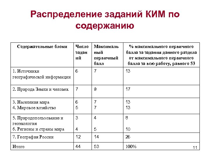 Распределение заданий КИМ по содержанию Содержательные блоки Число задан ий Максималь ный первичный балл