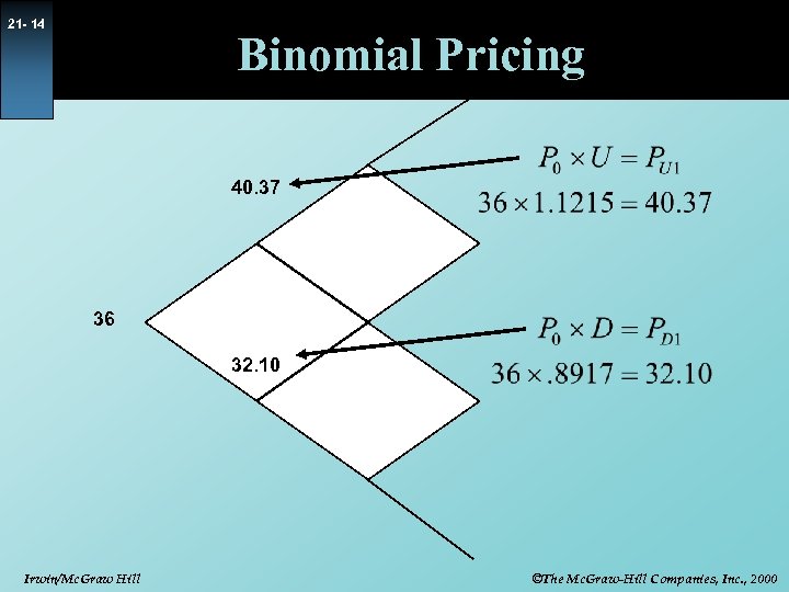 21 - 14 Binomial Pricing 40. 37 36 32. 10 Irwin/Mc. Graw Hill ©The