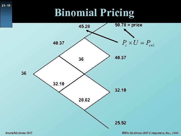 21 - 15 Binomial Pricing 45. 28 50. 78 = price 36 40. 37