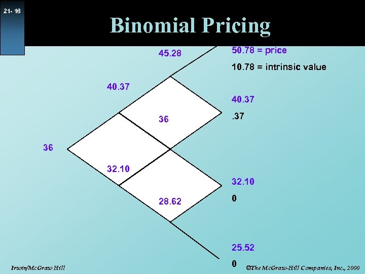 21 - 16 Binomial Pricing 45. 28 50. 78 = price 10. 78 =