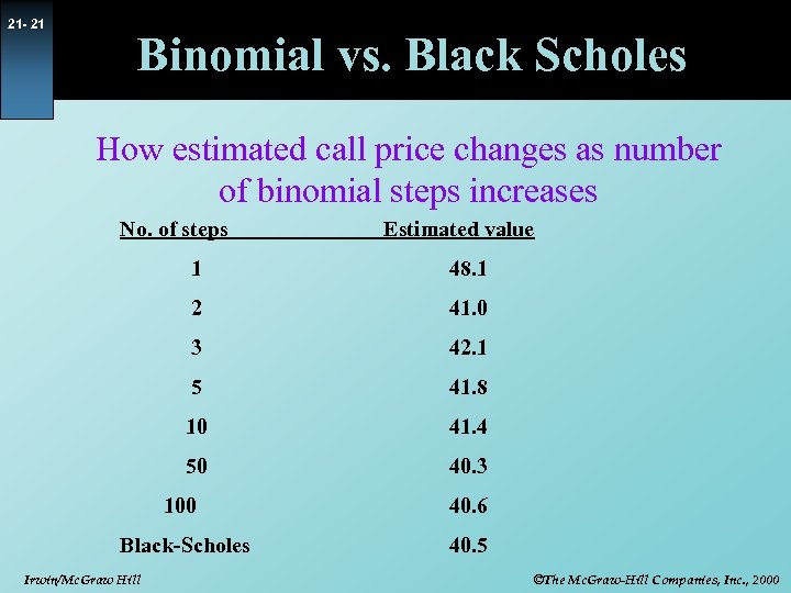 21 - 21 Binomial vs. Black Scholes How estimated call price changes as number