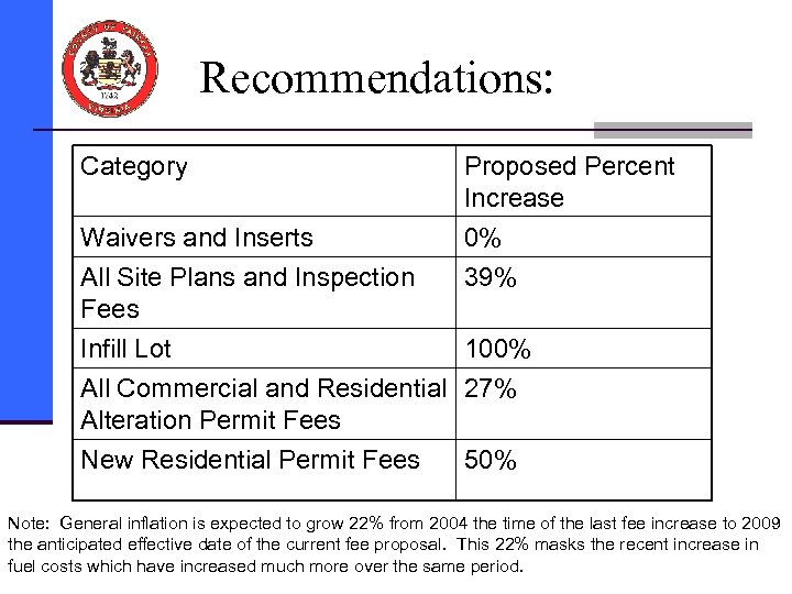 Recommendations: Category Proposed Percent Increase Waivers and Inserts 0% All Site Plans and Inspection
