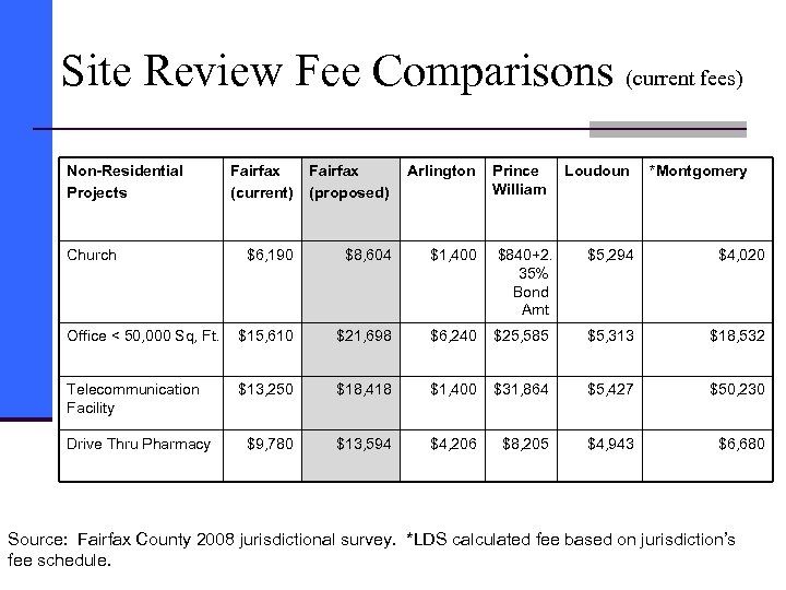 Site Review Fee Comparisons (current fees) Non-Residential Projects Fairfax (current) Fairfax (proposed) Arlington $6,