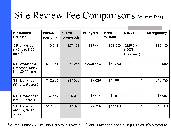Site Review Fee Comparisons (current fees) Residential Projects Fairfax (current) Fairfax (proposed) Arlington Prince