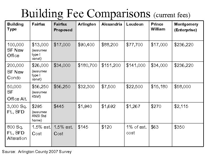 Building Fee Comparisons (current fees) Building Type Fairfax Proposed Arlington Alexandria Loudoun Prince William