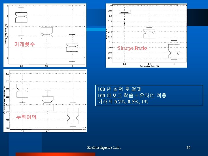 거래횟수 Sharpe Ratio 100 번 실험 후 결과 100 에포크 학습 + 온라인 적응