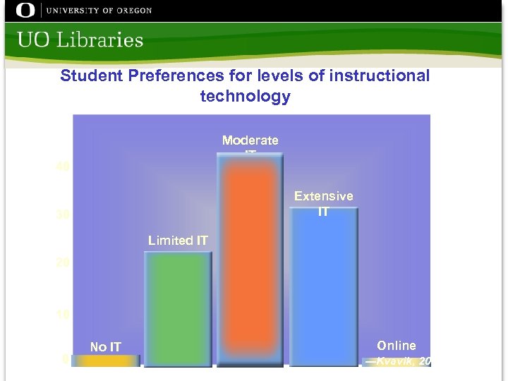 Student Preferences for levels of instructional Student in-class preferences technology Moderate IT Percentage 40