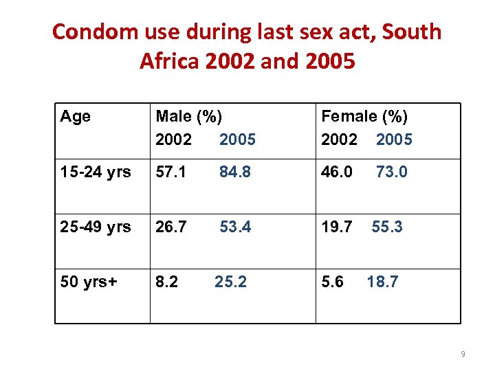 Condom use during last sex act, South Africa 2002 and 2005 Age Male (%)