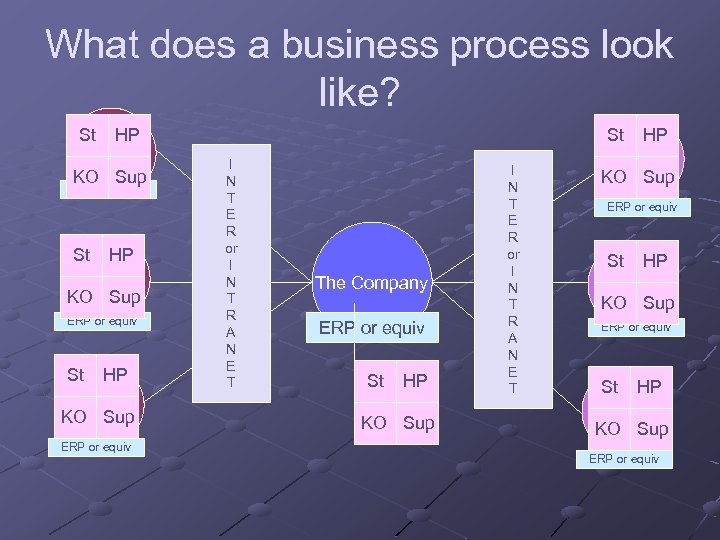 What does a business process look like? St HP Supplier KO Sup ERP or