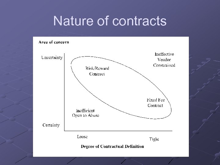 Nature of contracts 