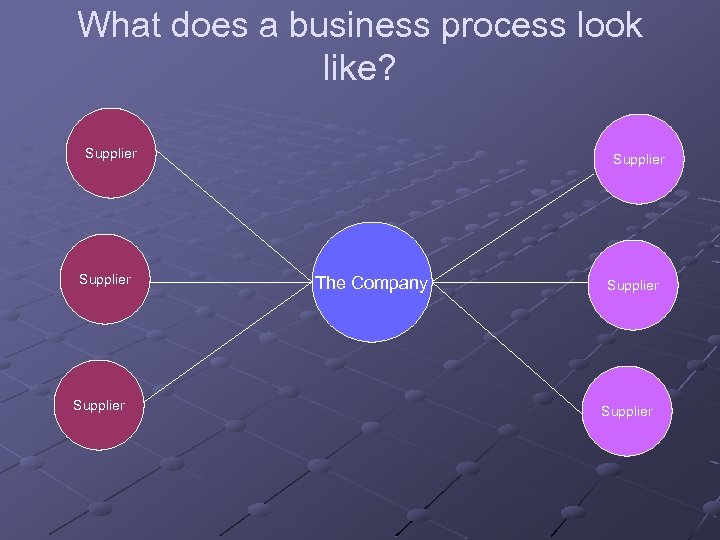 What does a business process look like? Supplier The Company Supplier 