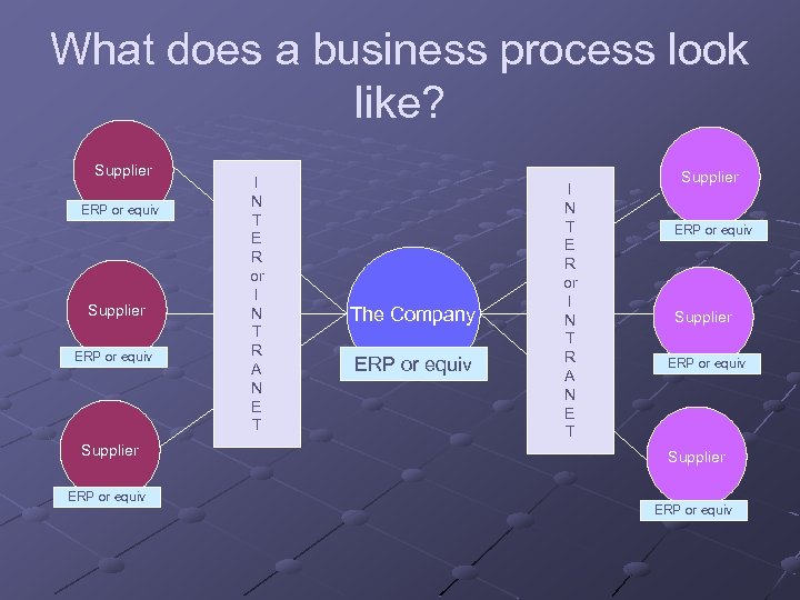 What does a business process look like? Supplier ERP or equiv I N T