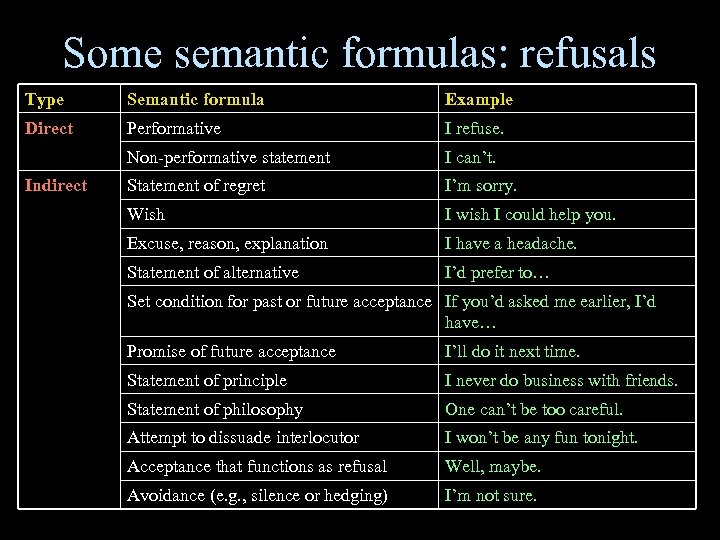 Some semantic formulas: refusals Type Semantic formula Example Direct Performative I refuse. Non-performative statement
