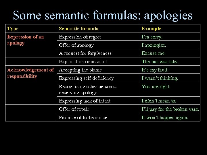 Some semantic formulas: apologies Type Semantic formula Example Expression of an apology Expression of