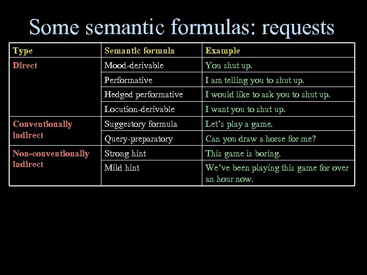 Some semantic formulas: requests Type Semantic formula Example Direct Mood-derivable You shut up. Performative