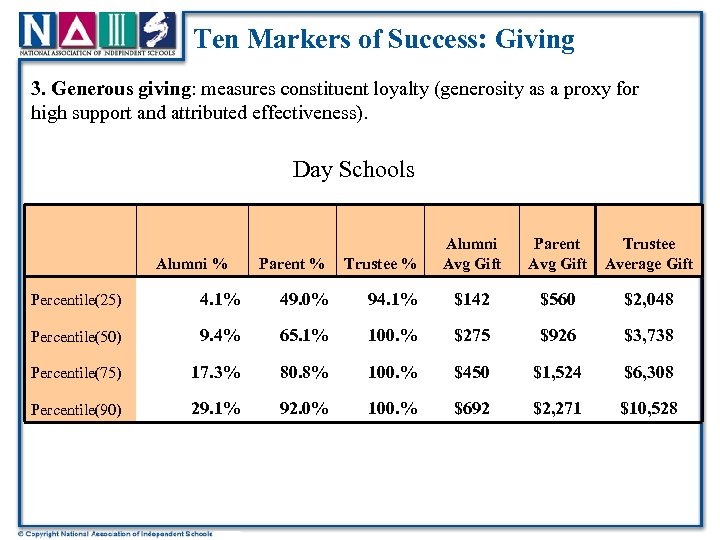 Ten Markers of Success: Giving 3. Generous giving: measures constituent loyalty (generosity as a