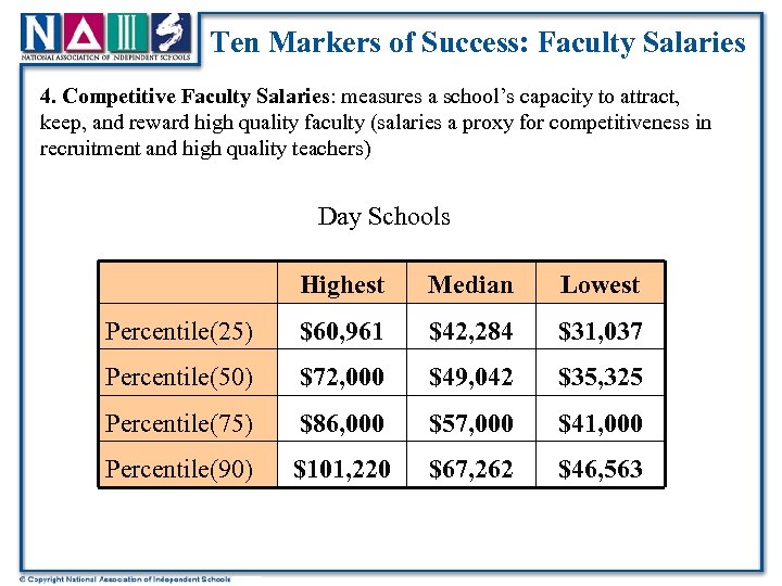 Ten Markers of Success: Faculty Salaries 4. Competitive Faculty Salaries: measures a school’s capacity