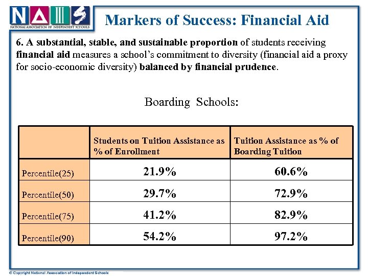 Markers of Success: Financial Aid 6. A substantial, stable, and sustainable proportion of students